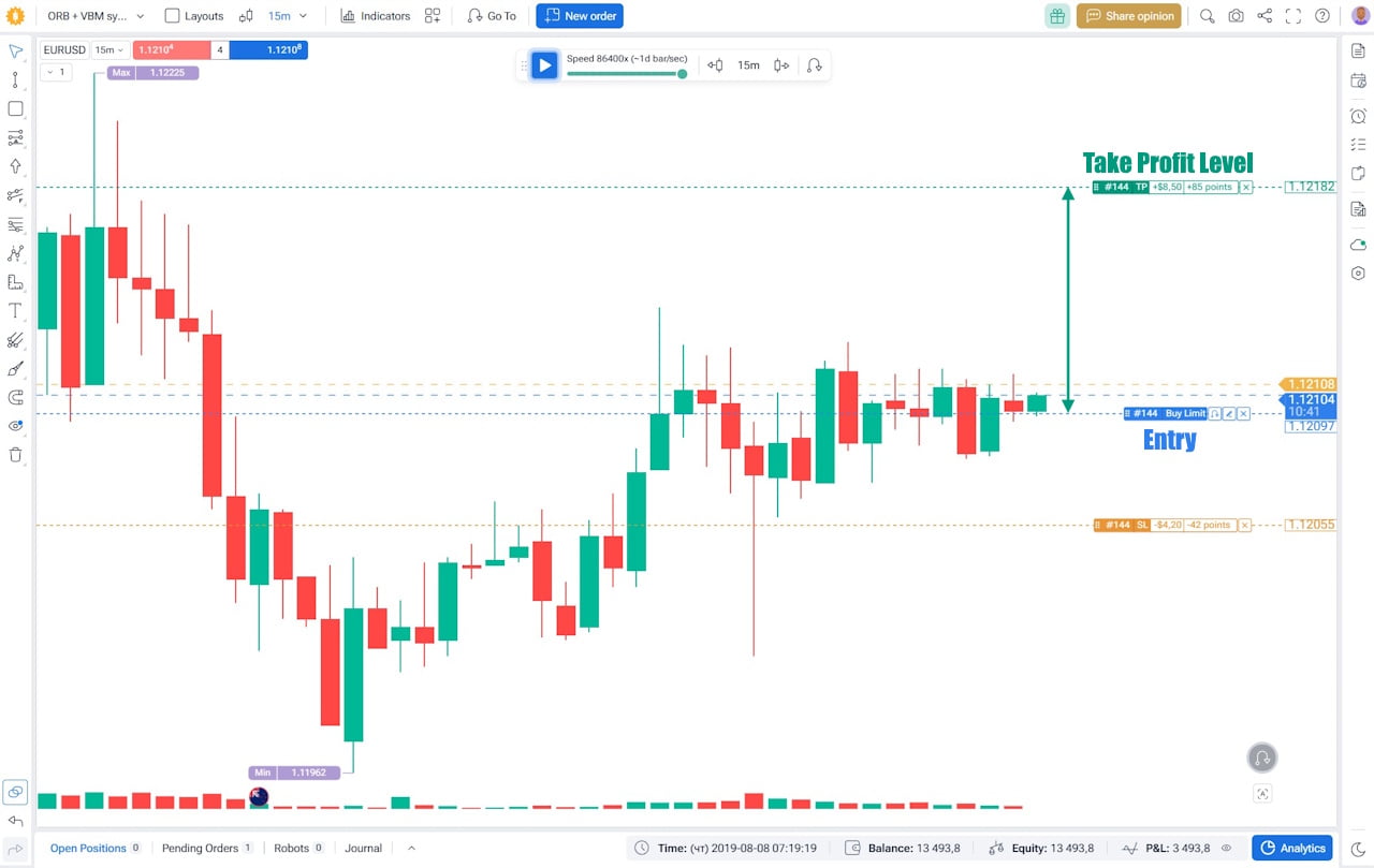 EURUSD 15-minute chart showing entry and take profit levels