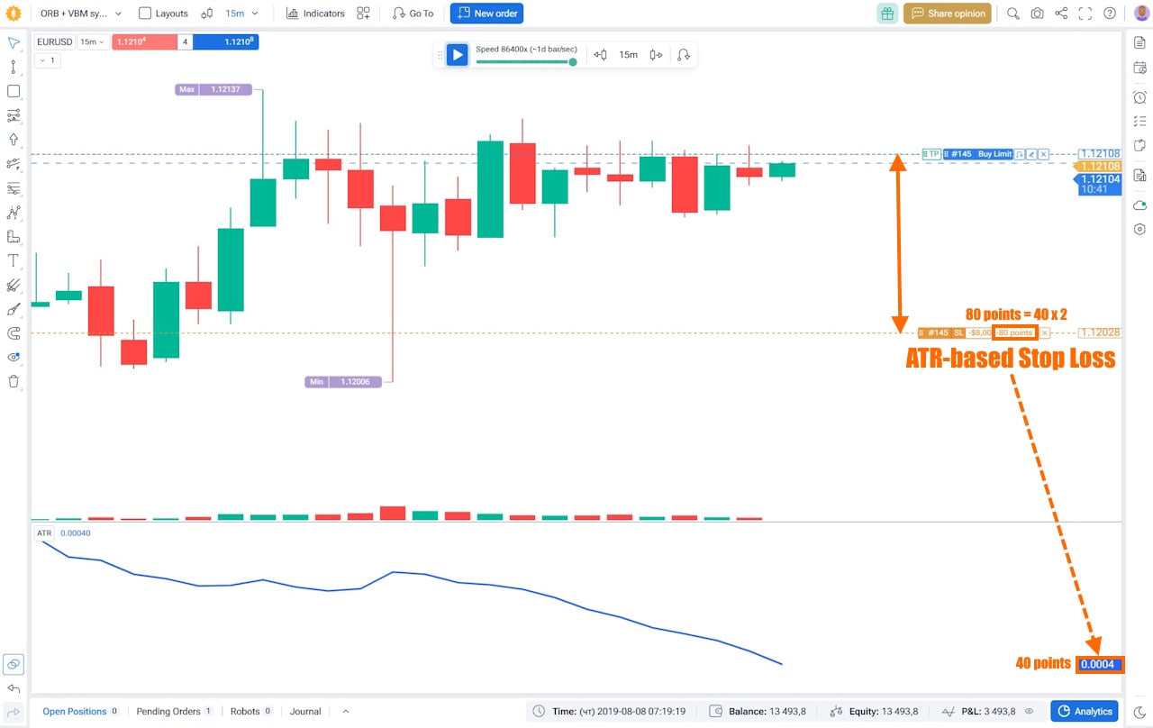 EURUSD 15-minute chart showing an ATR-based stop loss