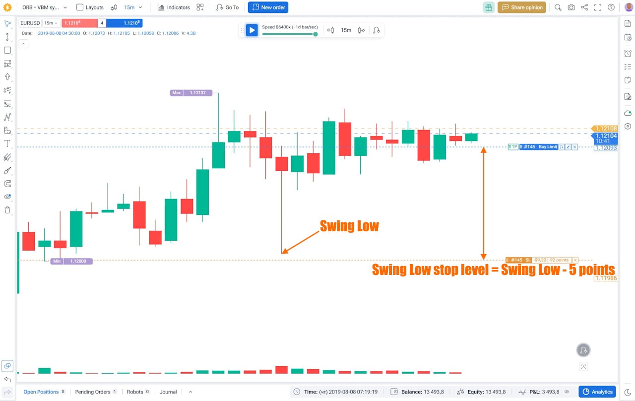 EUR/USD trading chart showing a Swing Low and Stop level 5 points below it