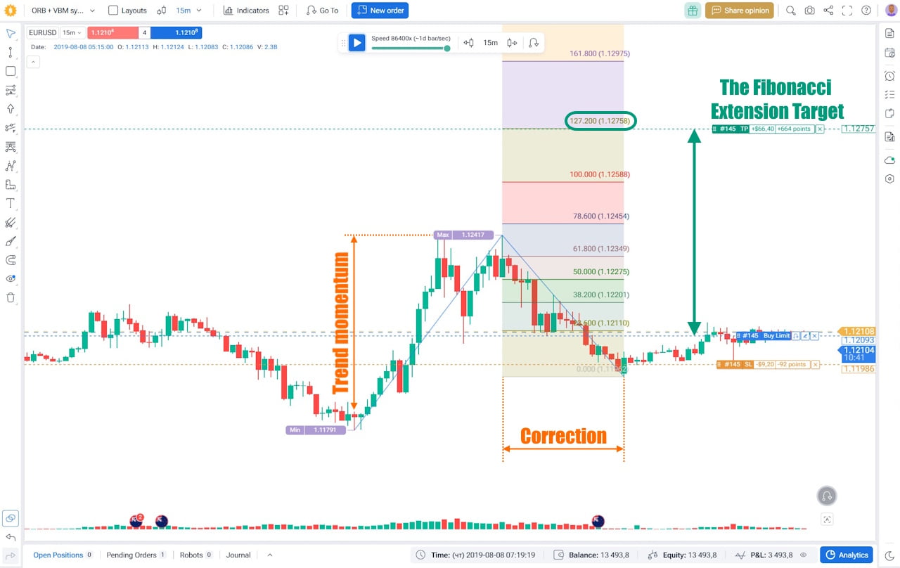 EUR/USD trading chart showing Fibonacci extension levels, with trend momentum and correction phases highlighted