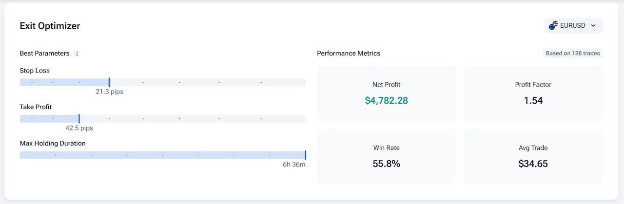 Forex Tester Online Exit Optimizer report showing optimal stop loss, take profit, max holding duration, and performance metrics like net profit, win rate, and average trade