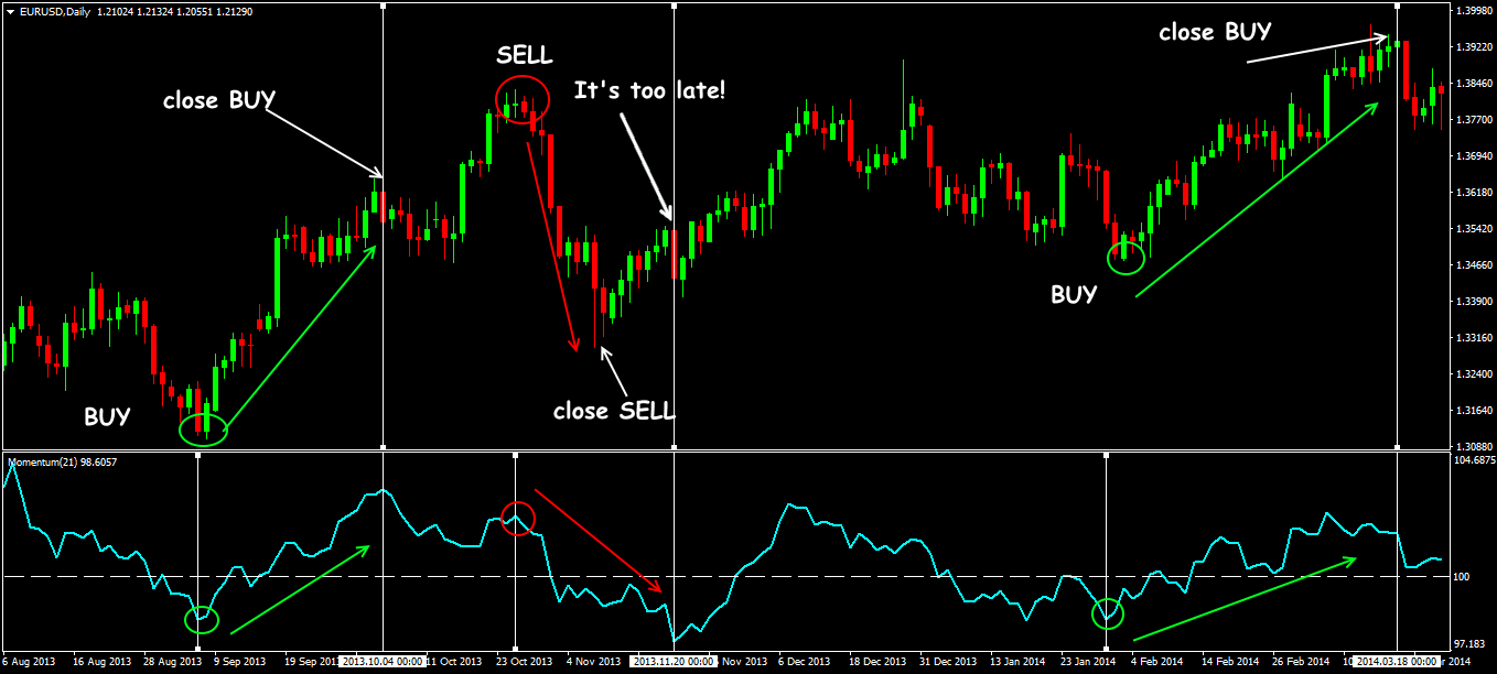 Scheme for opening positions with the Momentum