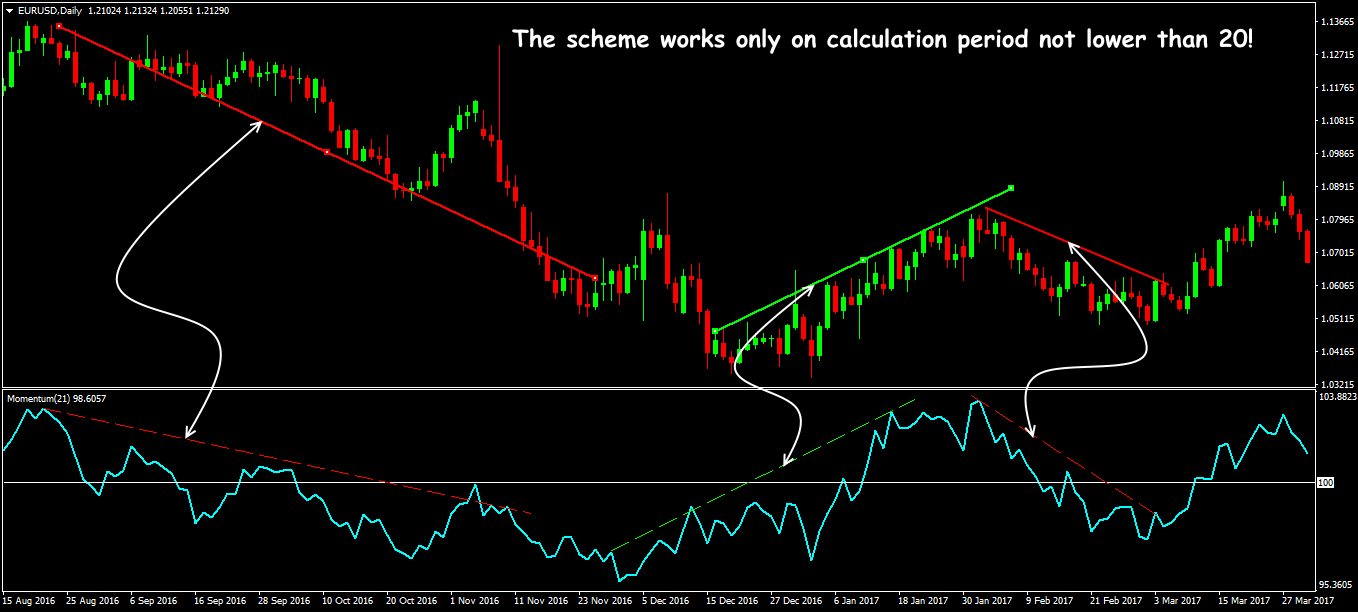 Using the Momentum indicator to control a trend