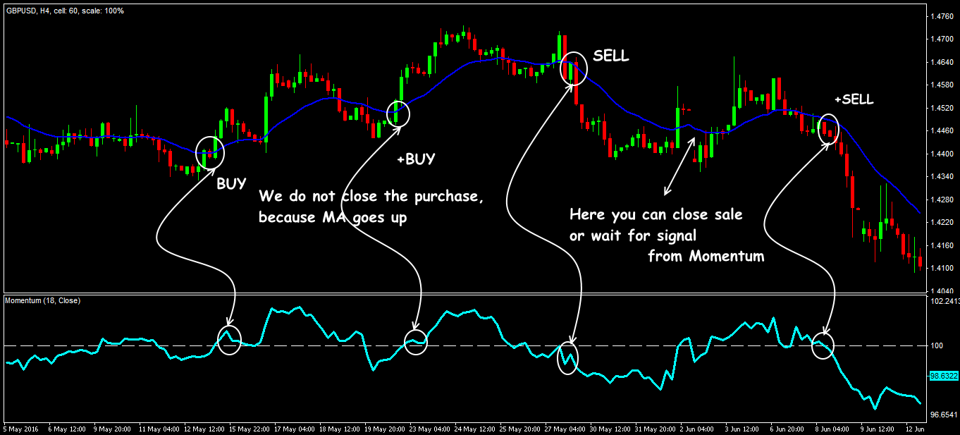 Trading situations in the Elder's Momentum strategy