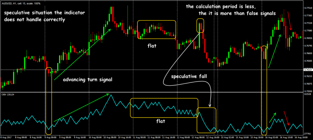 OBV chart