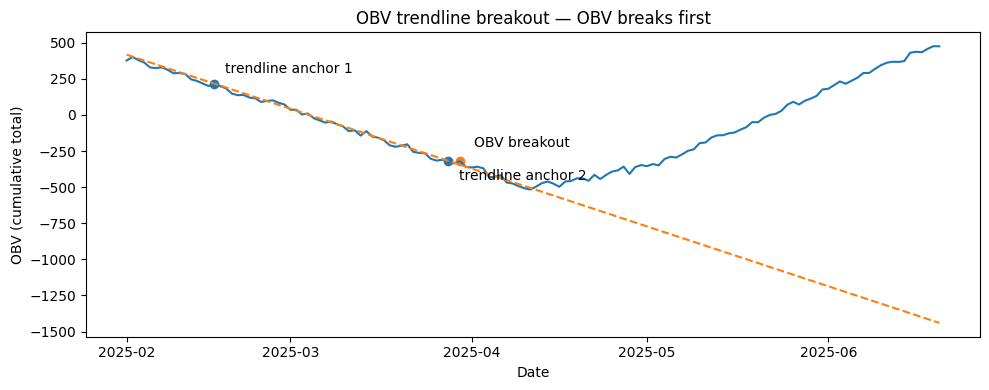 Trendline breakout