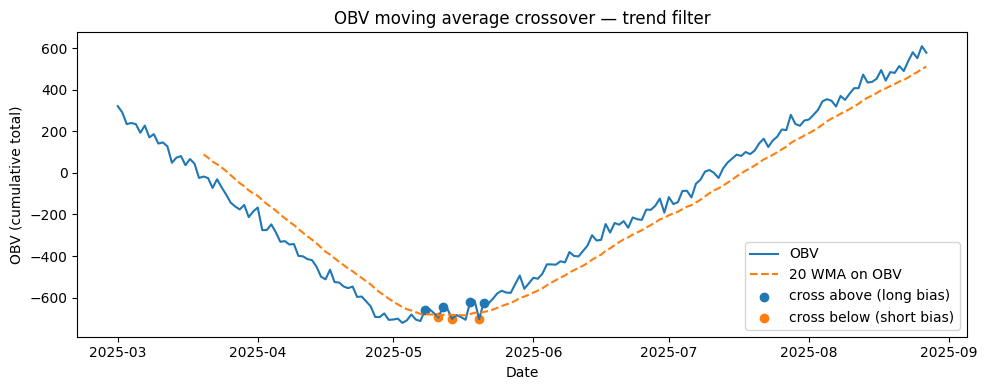 Moving average crossover