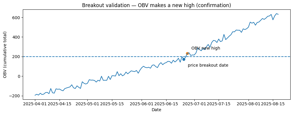 Confirmation for breakout trading