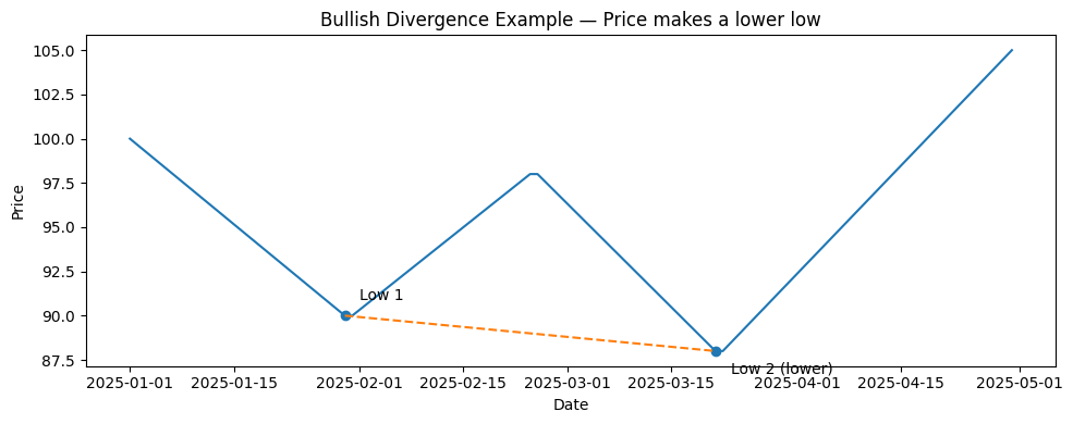 Divergence