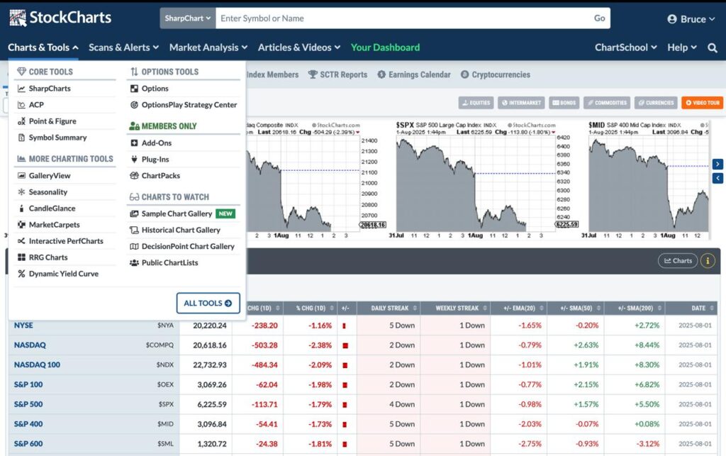 9 beste TradingView-alternatieven voor backtesting 9 stockcharts