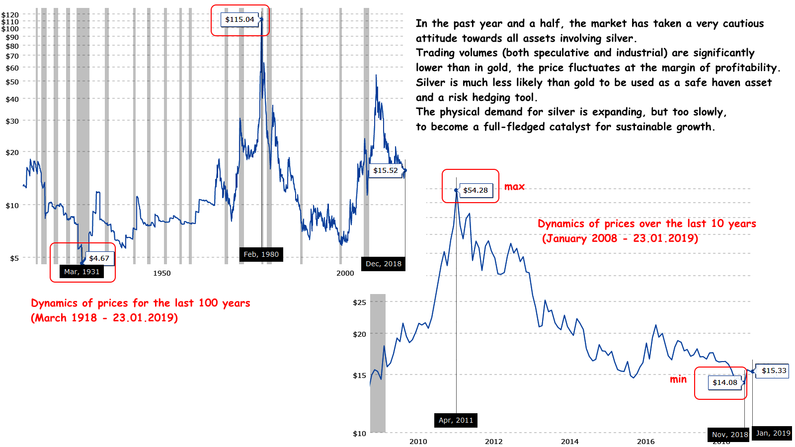 Silver price dynamics