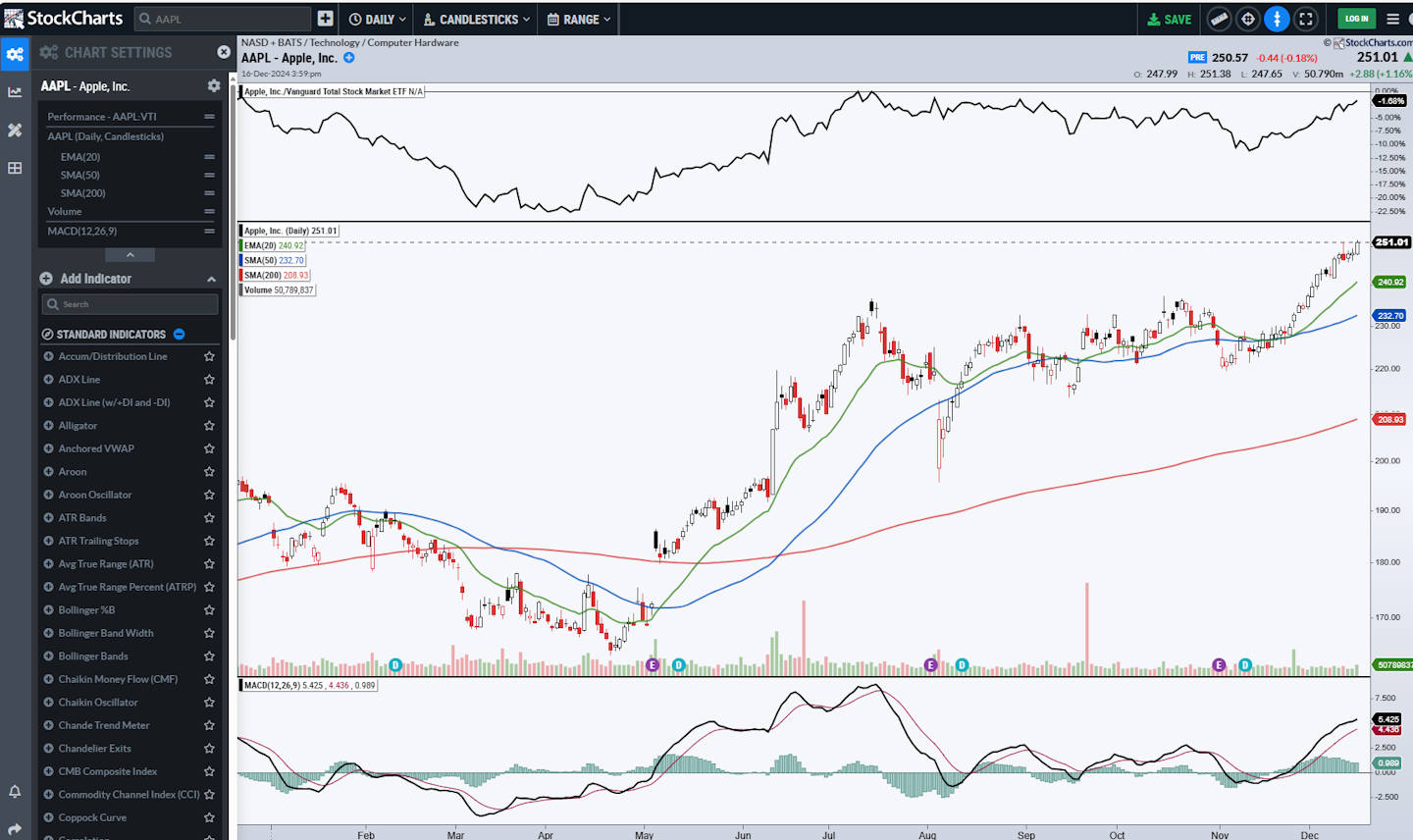 Stockcharts