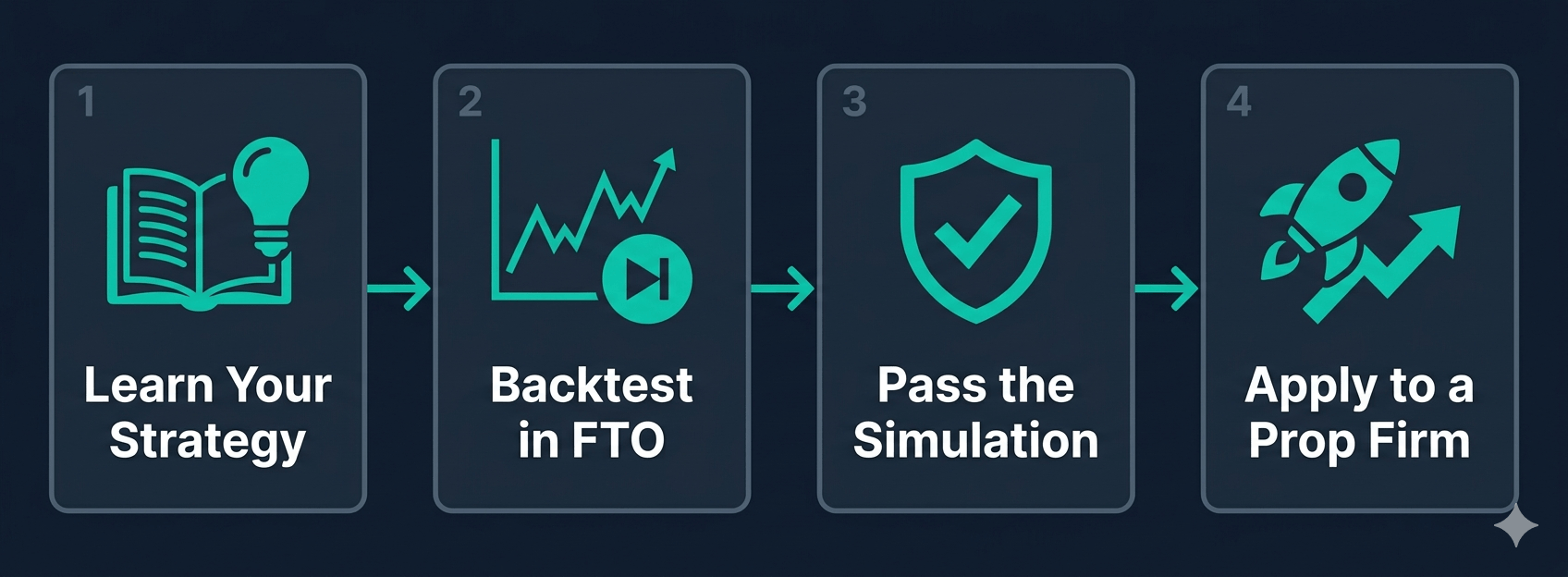 The 4-Step Path from Strategy to Funded Account Step-by-step path to becoming a funded trader: Learn Strategy, Backtest in FTO, Pass Prop Simulation, Apply to Prop Firm