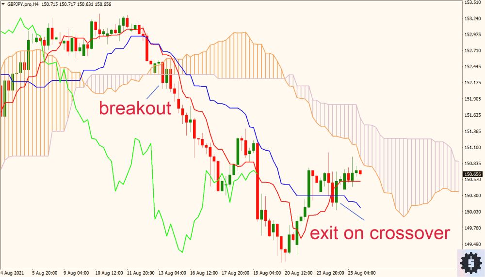 Ichimoku
