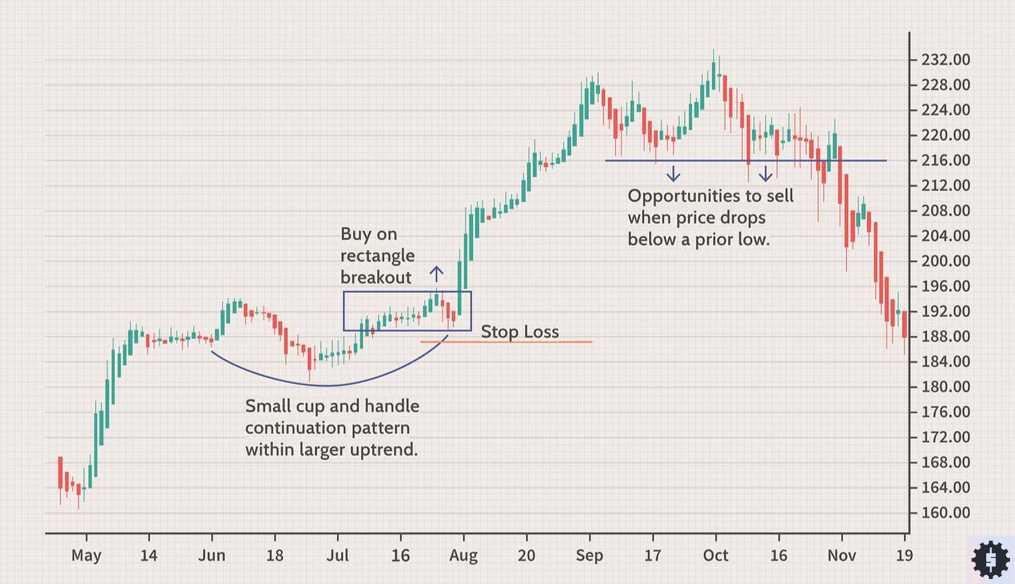 Swing trading
