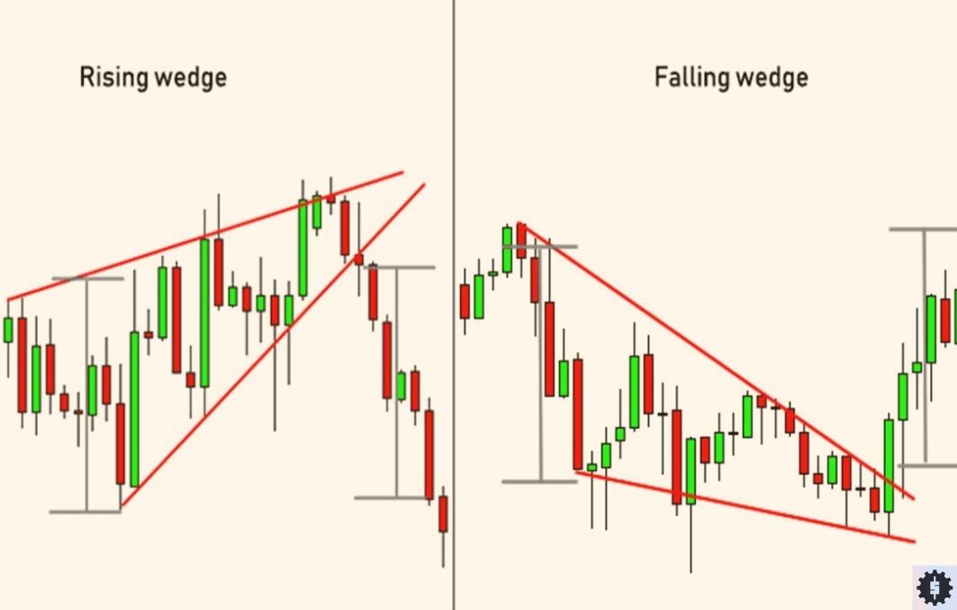 Rising / falling wedges