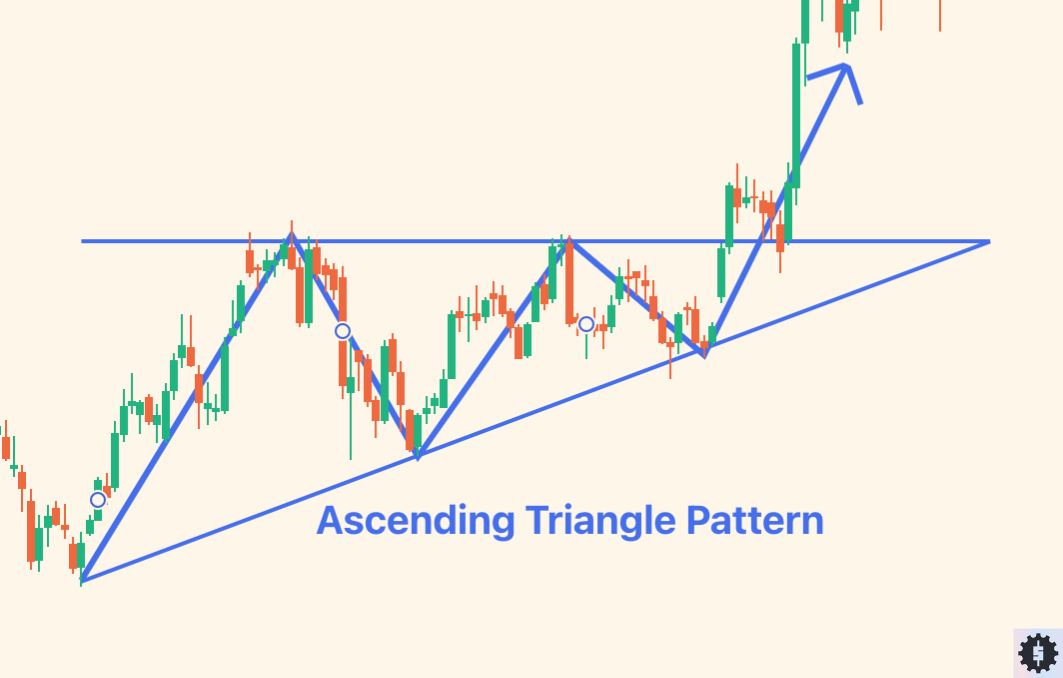 Ascending Triangles