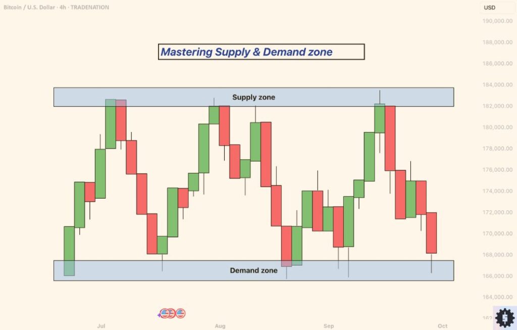 Supply and Demand Zones