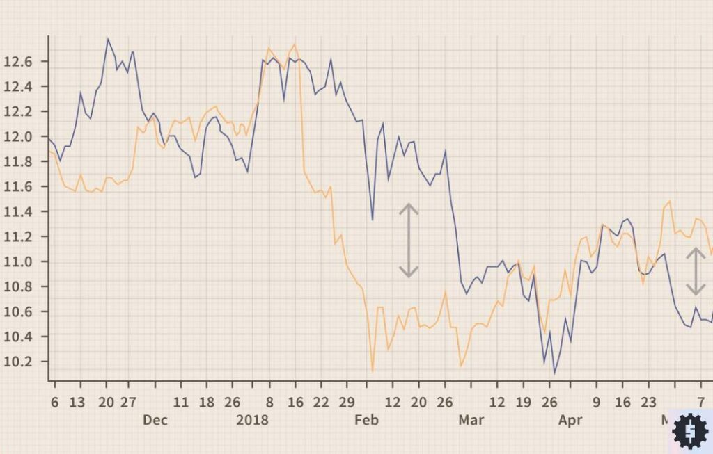 Statistical arbitrage chart