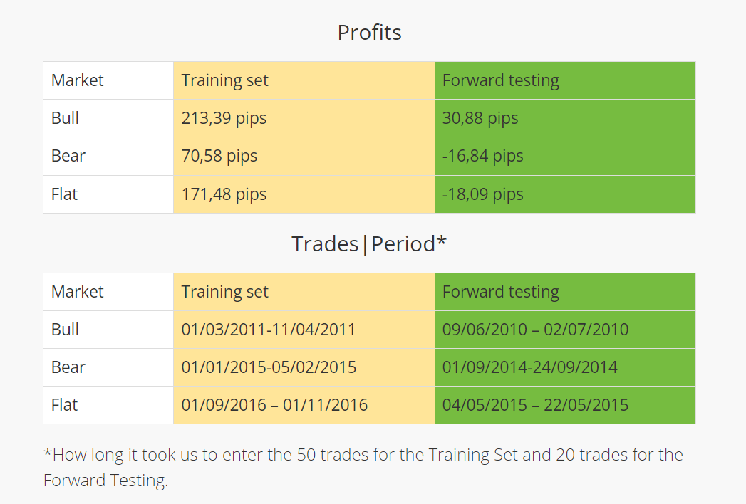 ADX + Moving Average trading strategy backtest results