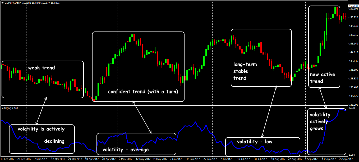 Options of behavior of the market and Average True Range