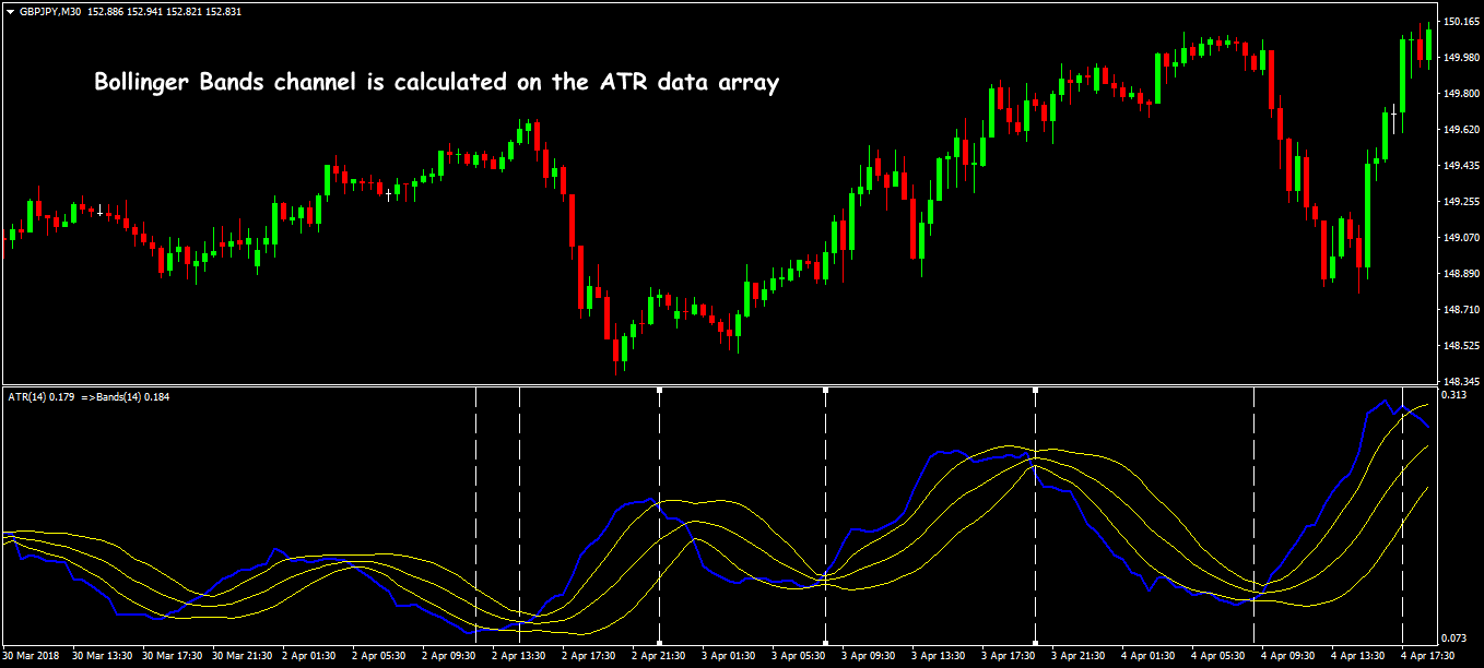 The forecast of volatility in the ATR + Bollinger Bands system