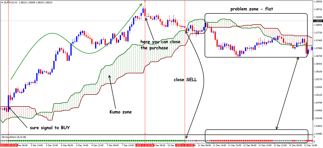EUR/AUD: trading situations in trend strategy