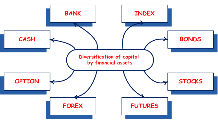 Diversification: Scheme 1