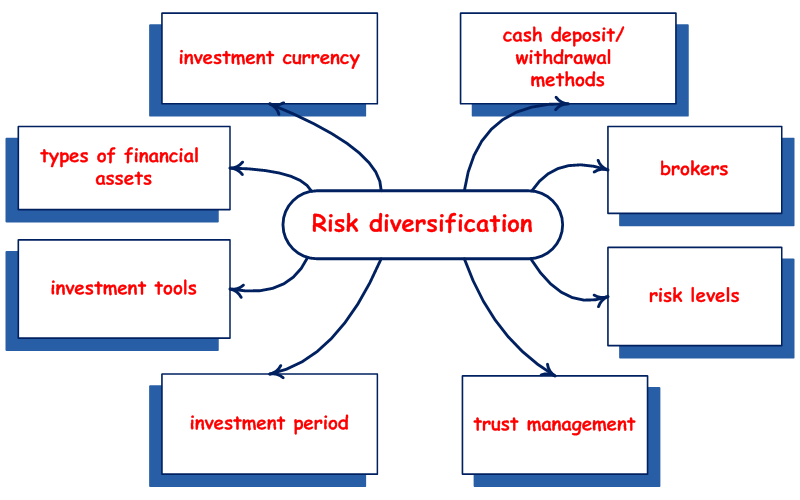 Standard criteria of diversification