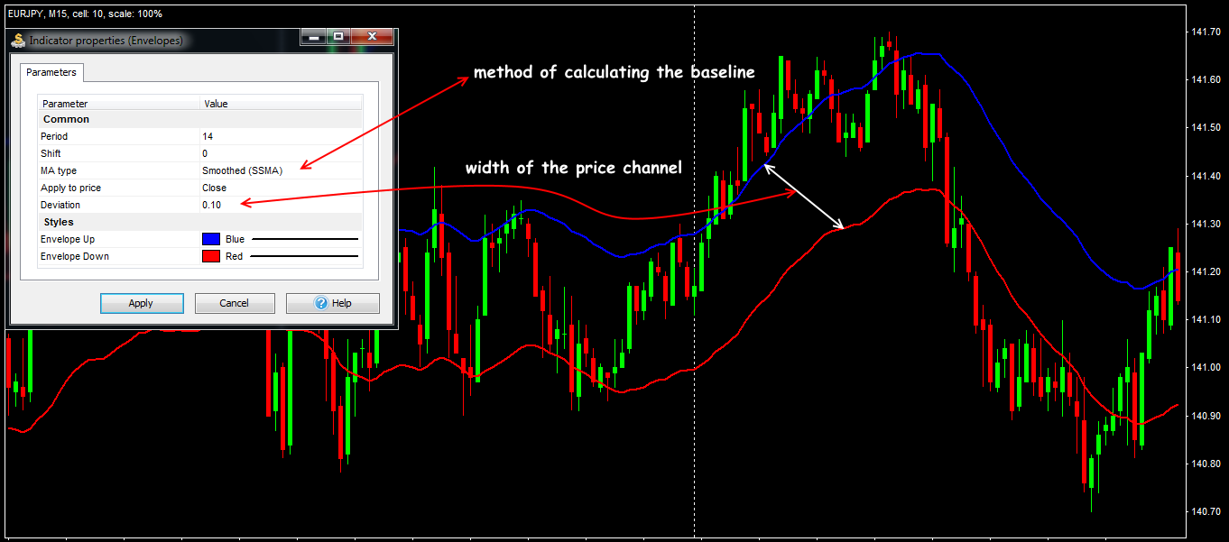 Parameters and general view of the Envelopes indicator