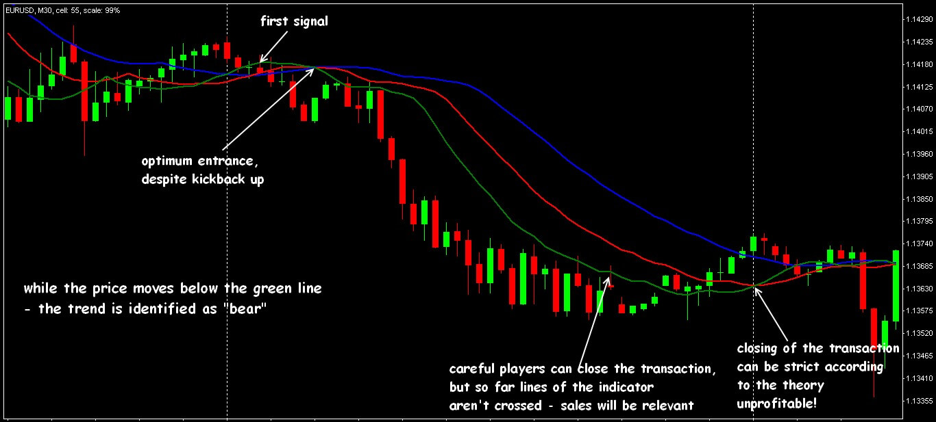 The Alligator Indicator Or How To Catch Profit By Means Of The Predator - 