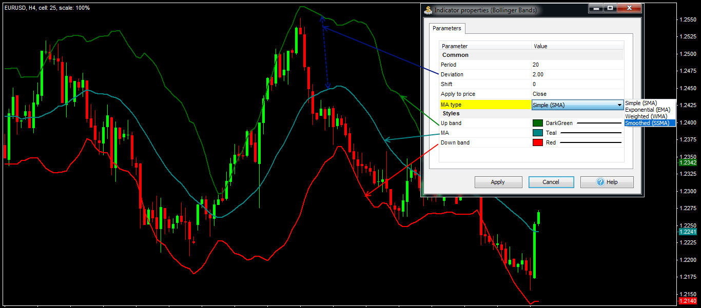 Parameters and general view of Bollinger Bands indicator