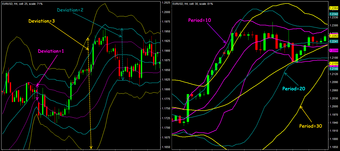 Bollinger Bands with different parameters