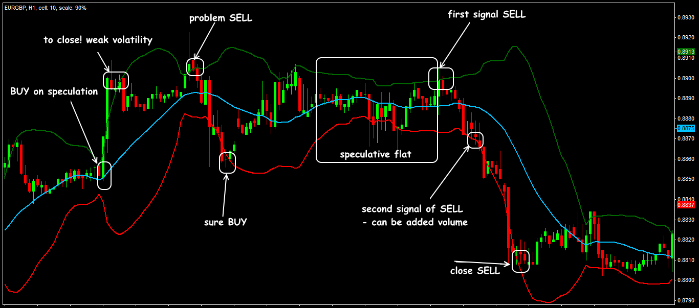 Trading situations for Bollinger Bands indicator