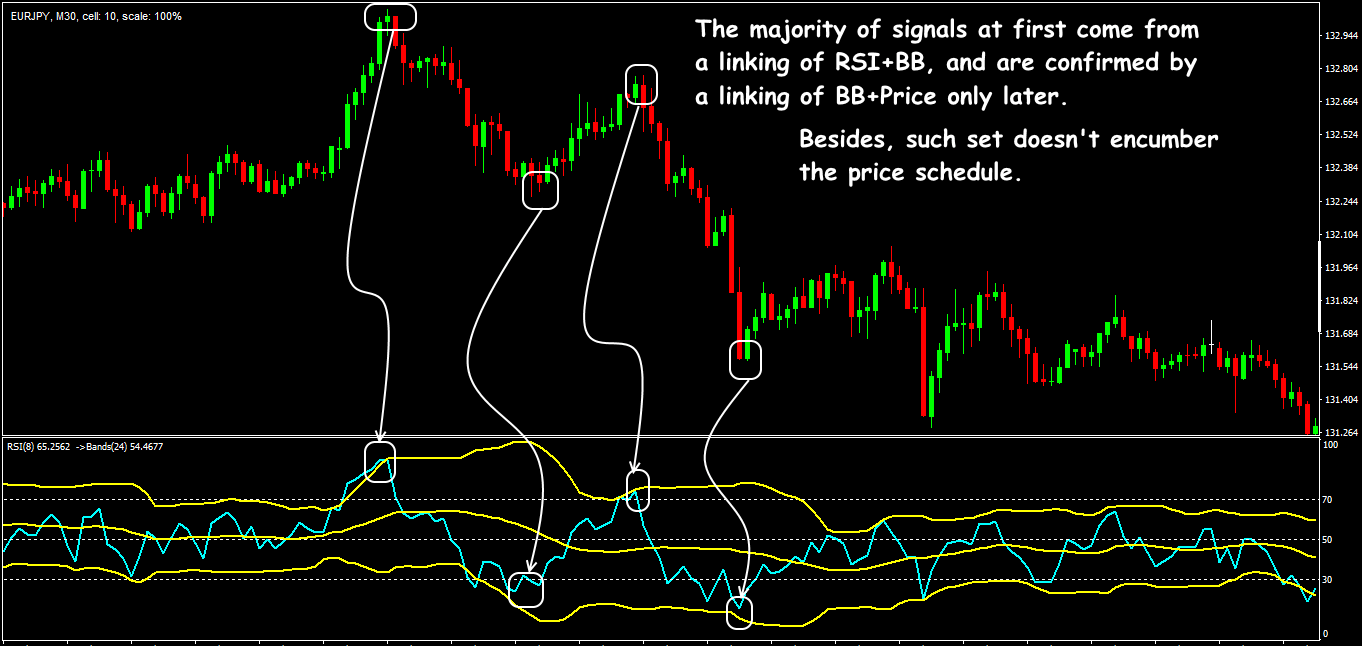 Bollinger Bands on RSI trading scheme