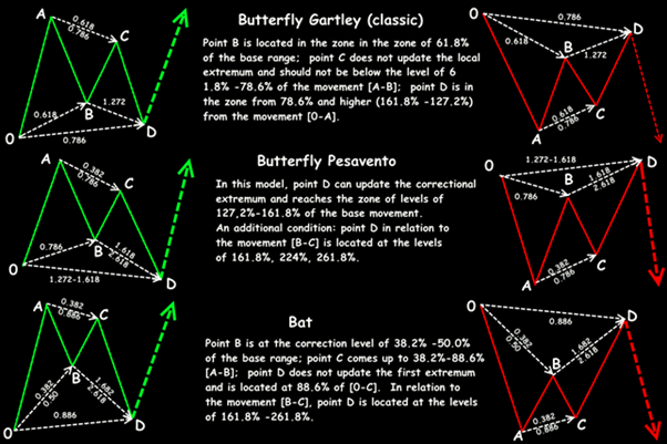 Parameters and general view of patterns of Gartly-Pesavento