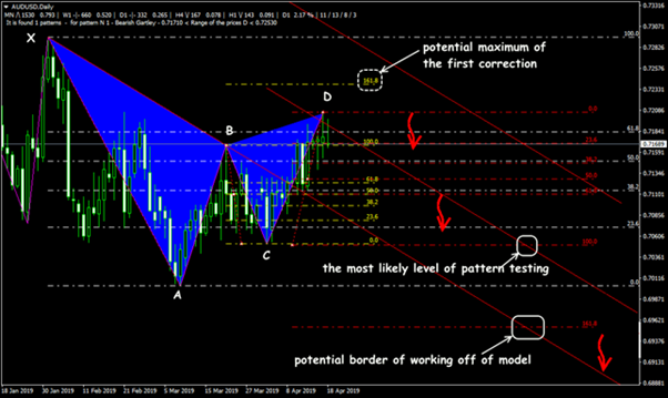 Trade on Gartley's Butterfly