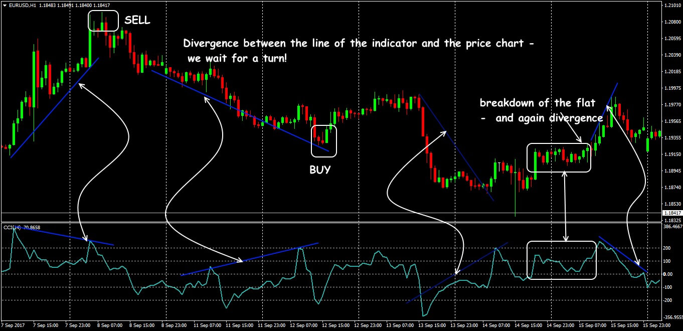 Сommodity Сhannel Index: trading on divergence and breakdown of flat