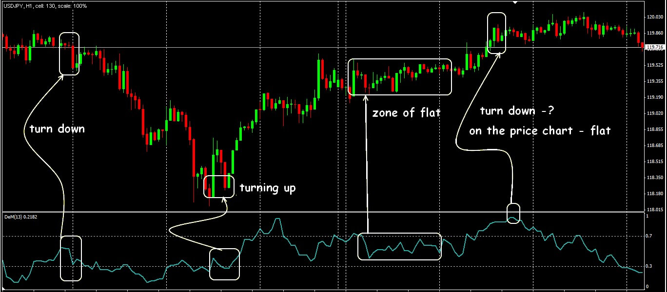 Trade situations on the DeMarker indicator