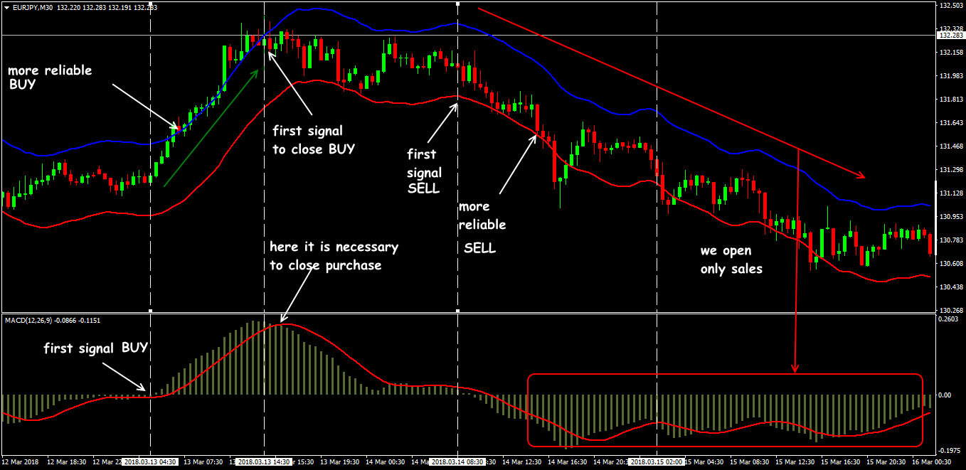 Trading situations in the Envelopes + MACD strategy