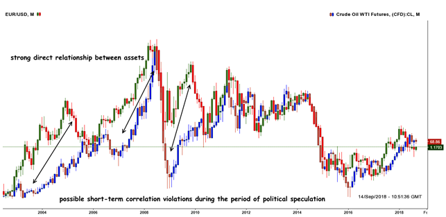 Mutual correlation EUR/USD and WTI