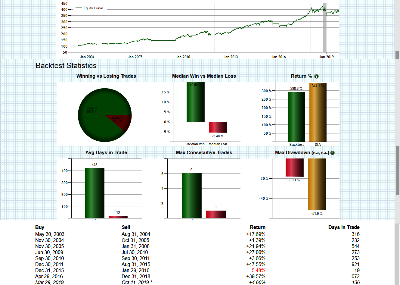 break through 50 day moving average