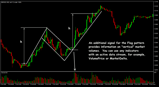 Flag pattern trading situations