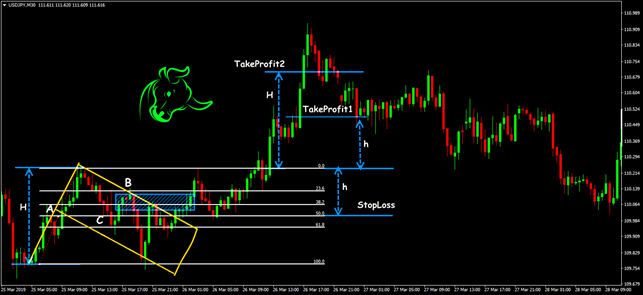 Trading situations of the Flag + Fib pattern