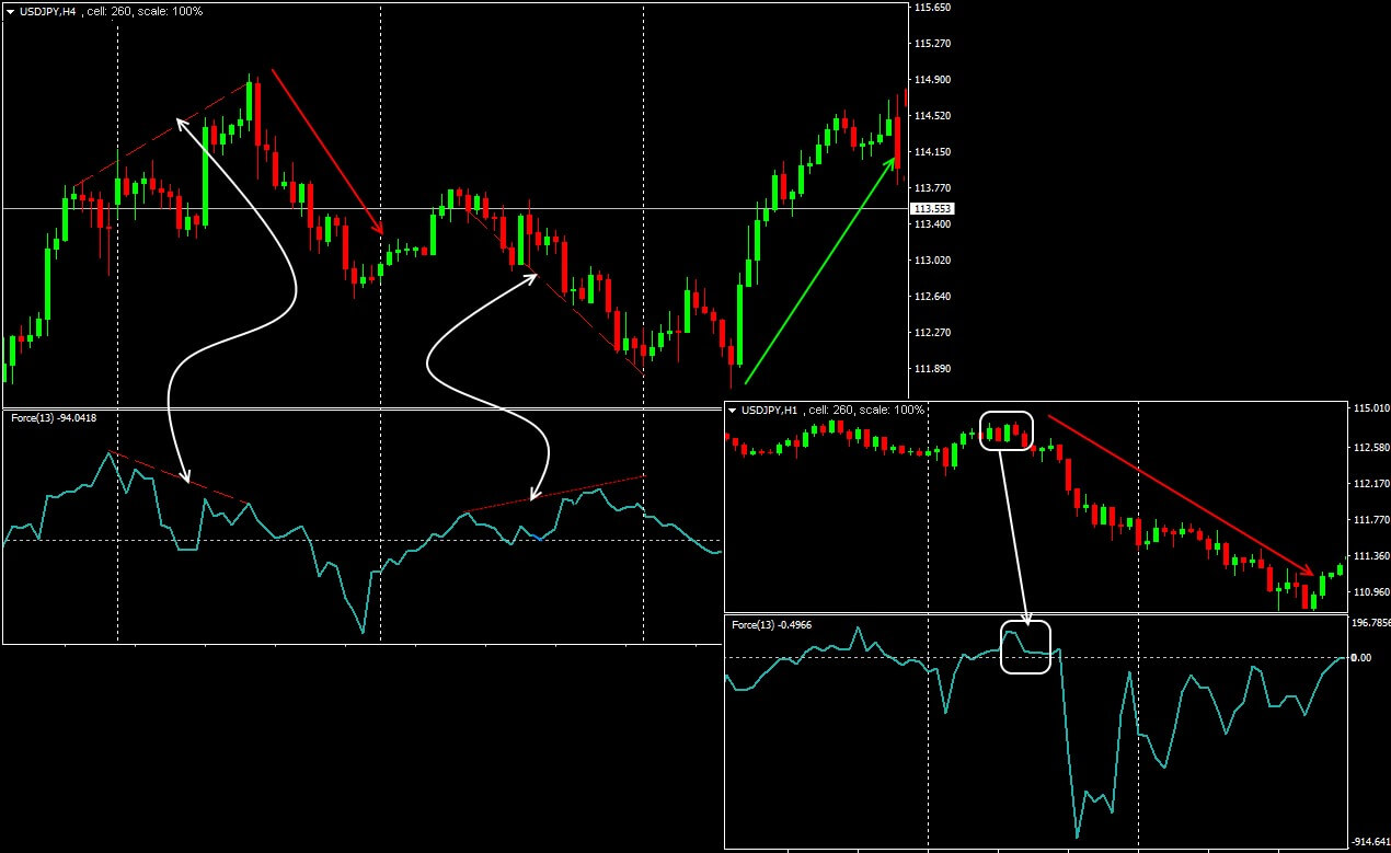 Force Index: trade on divergence and breakdown of balance
