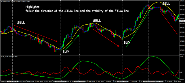 Trading situations in the strategy FTLM-STLM