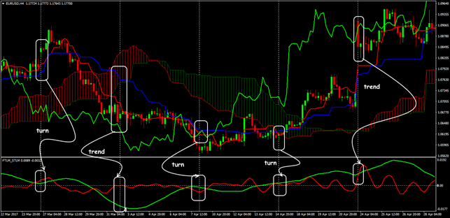 Standard trading situations of FTLM-STLM+IchimokuKinkoHyo