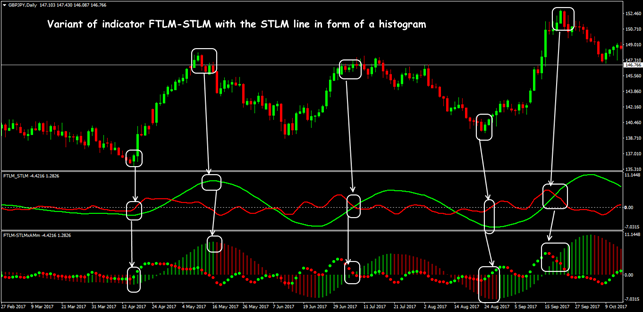 Standard trading situations of indicator FTLM-STLM 