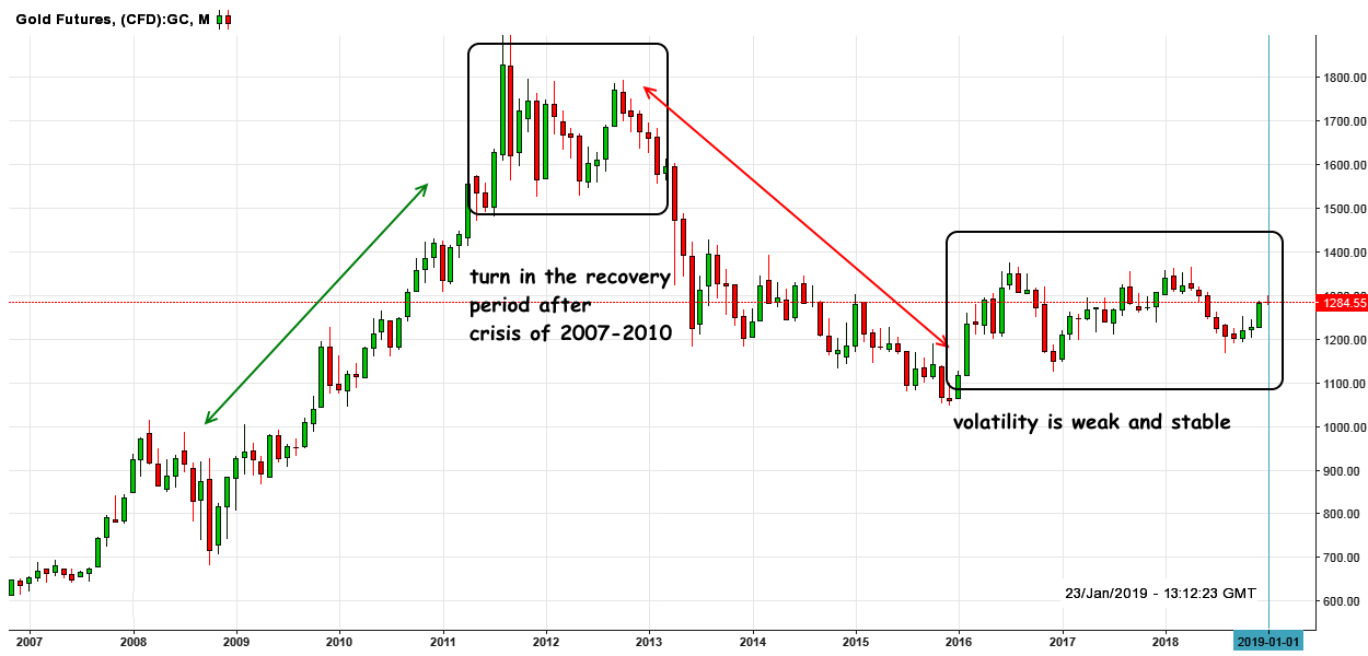 Gold: global trend reversal
