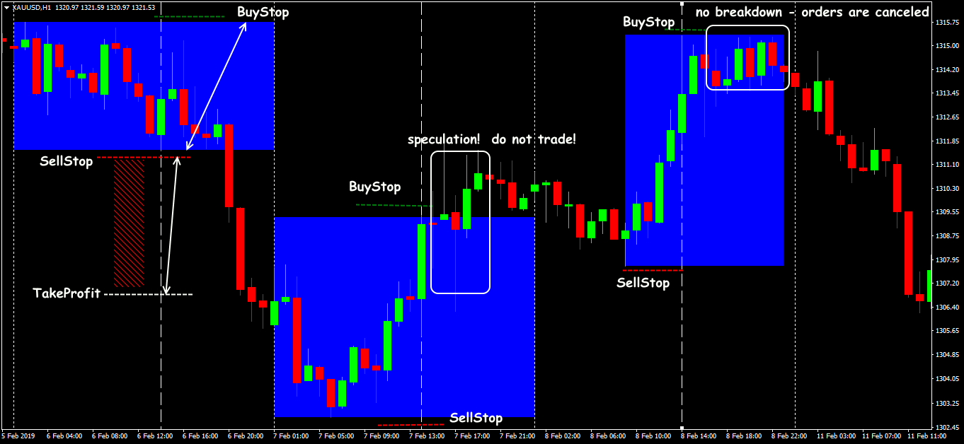 XAU/USD: Breakthrough Trading Situations